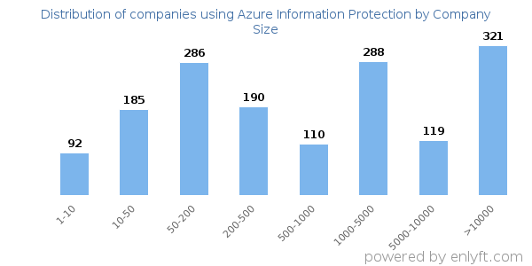 Companies using Azure Information Protection, by size (number of employees)