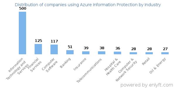 Companies using Azure Information Protection - Distribution by industry