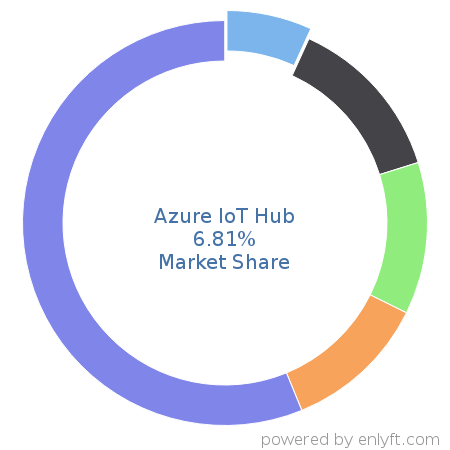 Azure IoT Hub market share in Internet of Things (IoT) is about 6.81%