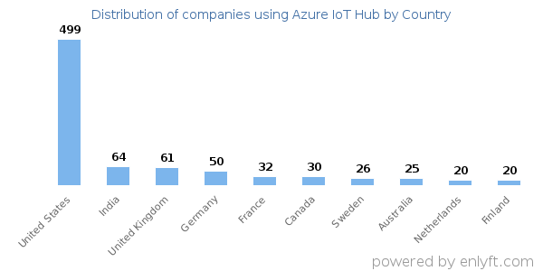 Azure IoT Hub customers by country
