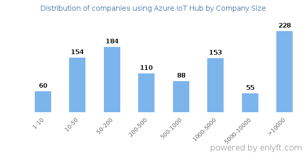 Companies using Azure IoT Hub, by size (number of employees)