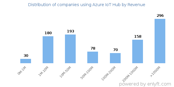 Azure IoT Hub clients - distribution by company revenue