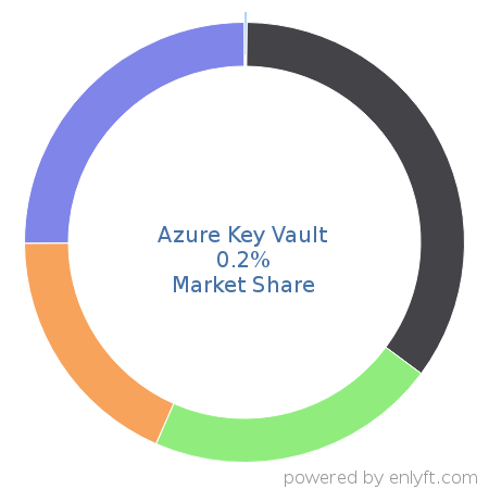 Azure Key Vault market share in Data Security is about 0.2%