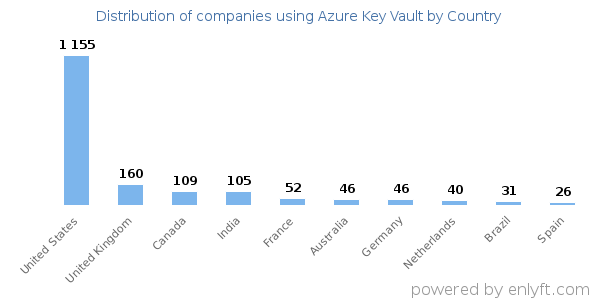 Azure Key Vault customers by country