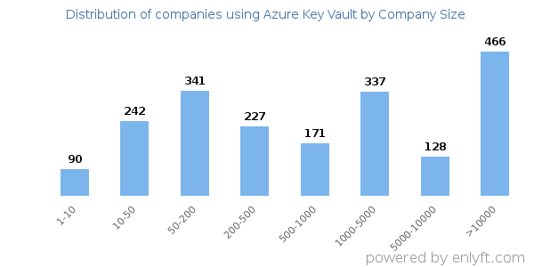 Companies using Azure Key Vault, by size (number of employees)