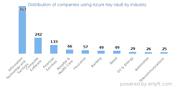 Companies using Azure Key Vault - Distribution by industry