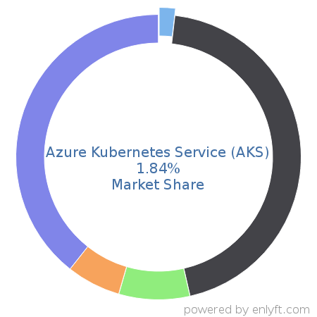 Azure Kubernetes Service (AKS) market share in Virtualization Management Software is about 1.84%