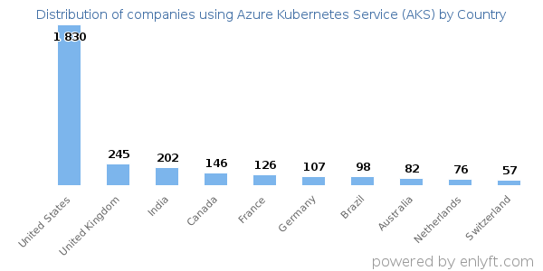 Azure Kubernetes Service (AKS) customers by country