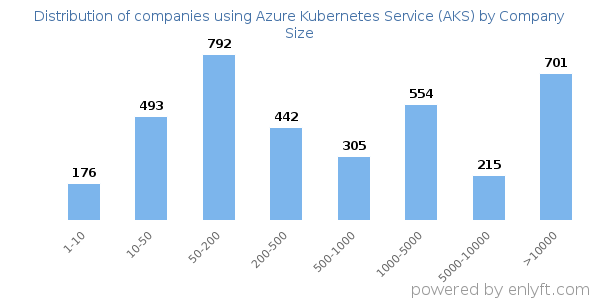 Companies using Azure Kubernetes Service (AKS), by size (number of employees)