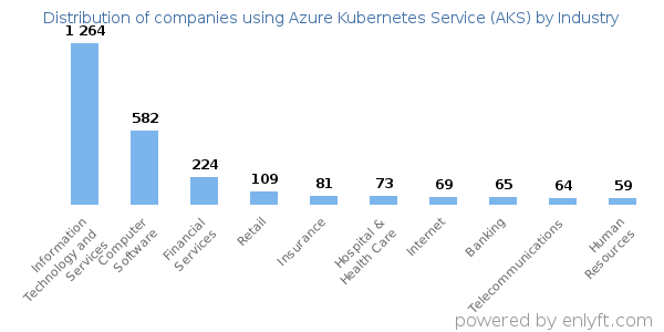 Companies using Azure Kubernetes Service (AKS) - Distribution by industry