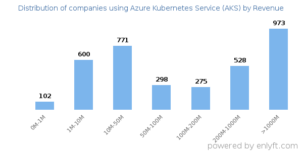 Azure Kubernetes Service (AKS) clients - distribution by company revenue