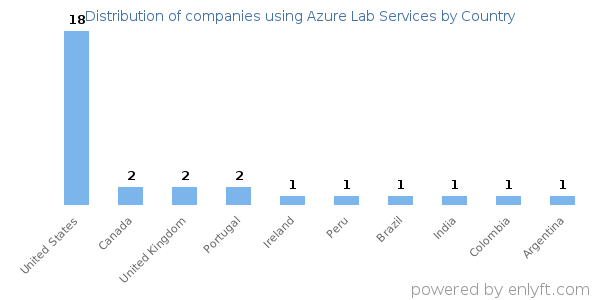Azure Lab Services customers by country