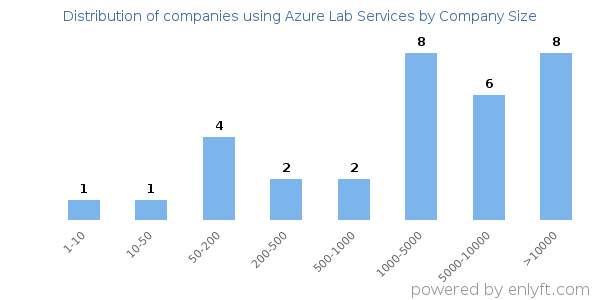 Companies using Azure Lab Services, by size (number of employees)