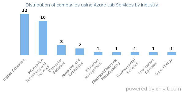 Companies using Azure Lab Services - Distribution by industry