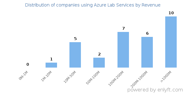 Azure Lab Services clients - distribution by company revenue