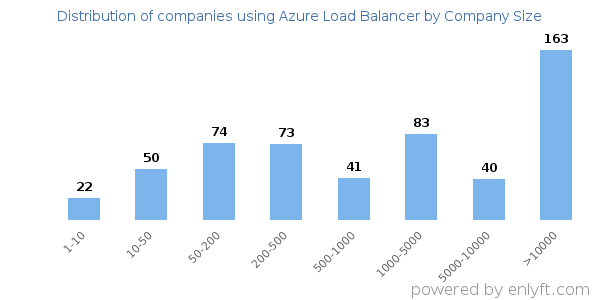 Companies using Azure Load Balancer, by size (number of employees)