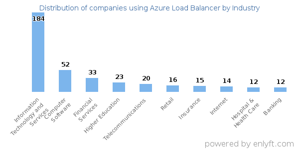 Companies using Azure Load Balancer - Distribution by industry
