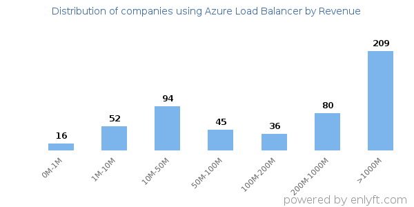 Azure Load Balancer clients - distribution by company revenue