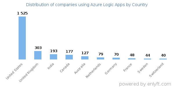 Azure Logic Apps customers by country