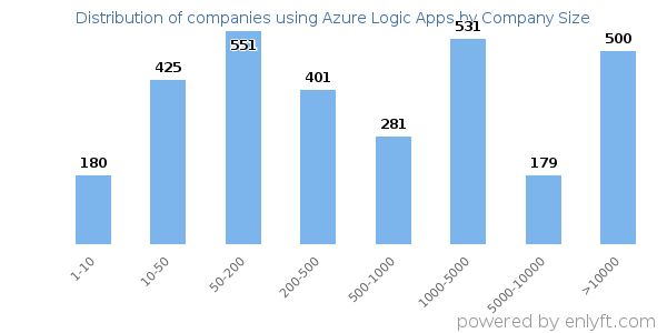 Companies using Azure Logic Apps, by size (number of employees)