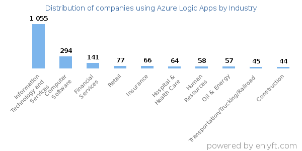 Companies using Azure Logic Apps - Distribution by industry