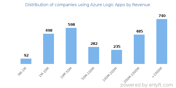 Azure Logic Apps clients - distribution by company revenue
