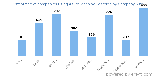 Companies using Azure Machine Learning, by size (number of employees)