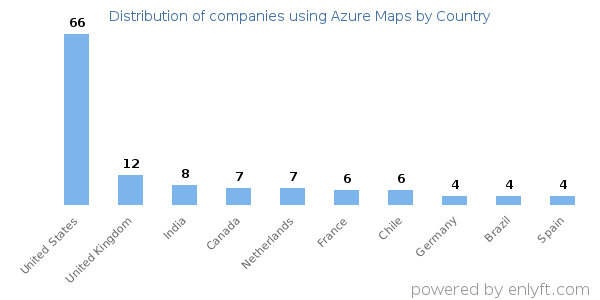 Azure Maps customers by country