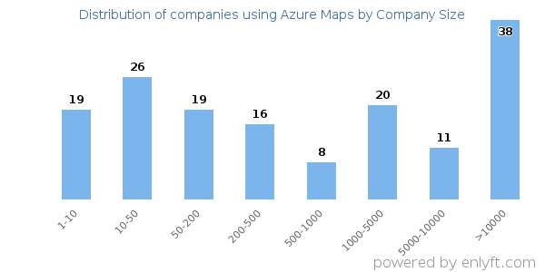 Companies using Azure Maps, by size (number of employees)