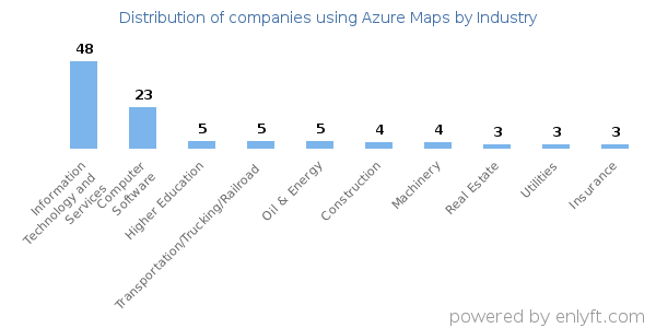 Companies using Azure Maps - Distribution by industry