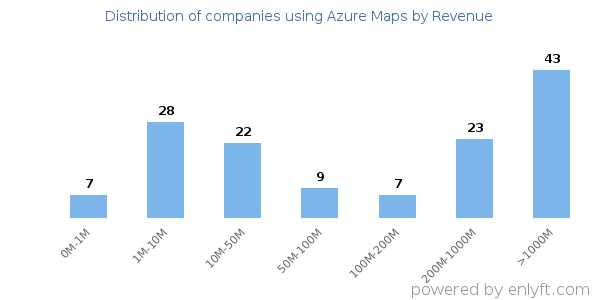 Azure Maps clients - distribution by company revenue