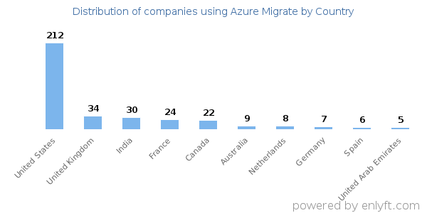 Azure Migrate customers by country