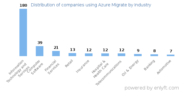 Companies using Azure Migrate - Distribution by industry