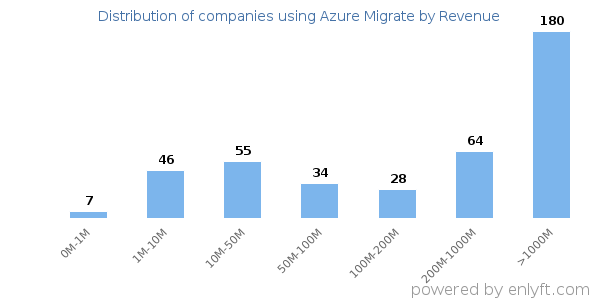 Azure Migrate clients - distribution by company revenue