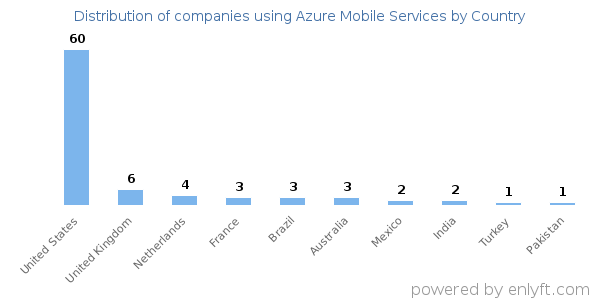 Azure Mobile Services customers by country