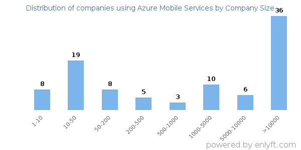 Companies using Azure Mobile Services, by size (number of employees)