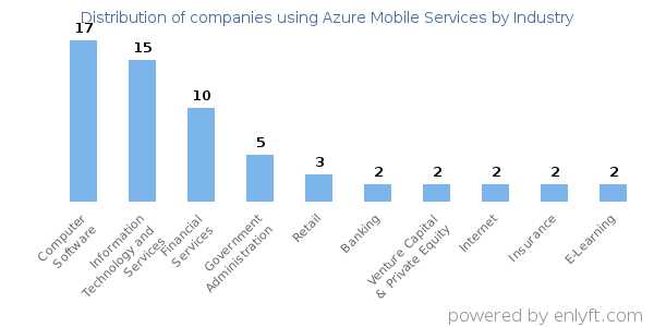 Companies using Azure Mobile Services - Distribution by industry