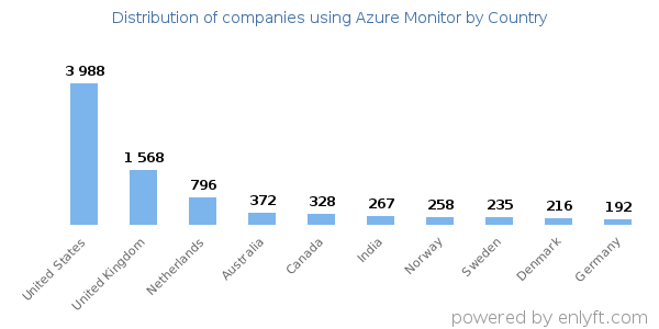 Azure Monitor customers by country