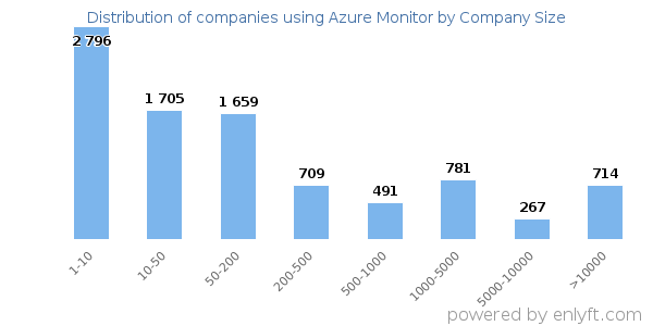 Companies using Azure Monitor, by size (number of employees)