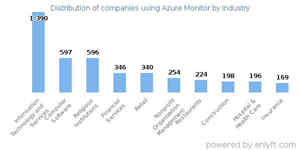 Companies using Azure Monitor - Distribution by industry