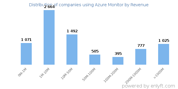 Azure Monitor clients - distribution by company revenue