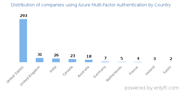 Azure Multi-Factor Authentication customers by country