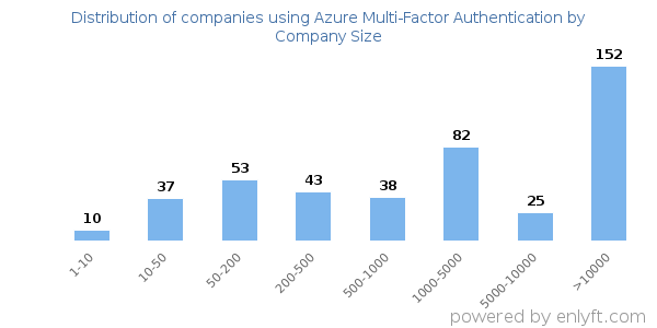 Companies using Azure Multi-Factor Authentication, by size (number of employees)