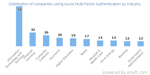 Companies using Azure Multi-Factor Authentication - Distribution by industry