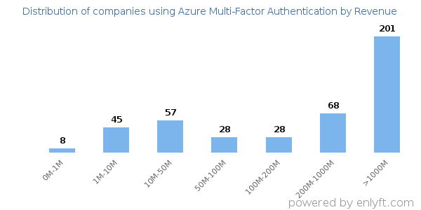 Azure Multi-Factor Authentication clients - distribution by company revenue