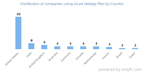 Azure NetApp Files customers by country