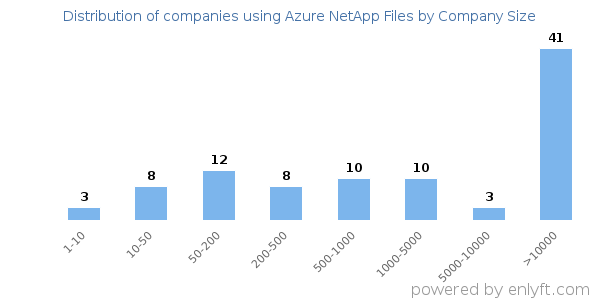Companies using Azure NetApp Files, by size (number of employees)