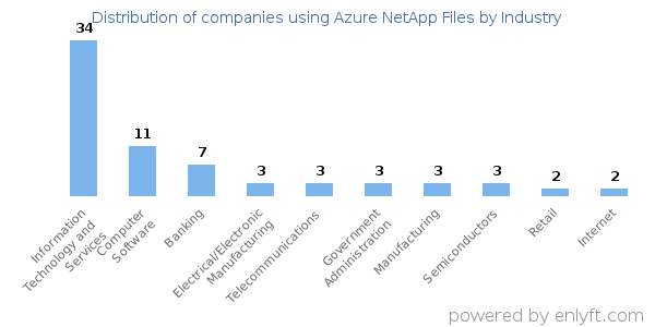 Companies using Azure NetApp Files - Distribution by industry