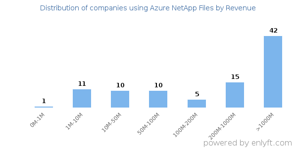 Azure NetApp Files clients - distribution by company revenue