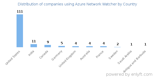 Azure Network Watcher customers by country